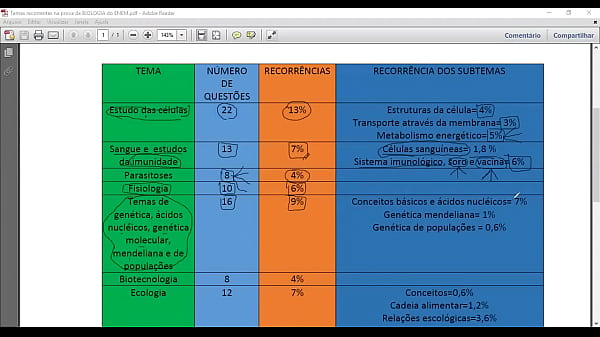 o que cai na prova de BIOLOGIA do ENEM